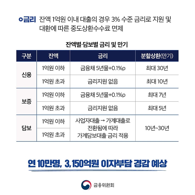 정부 및 금융권 2025년 소상공인 대출 이자 경감 지원제도 완벽 가이드