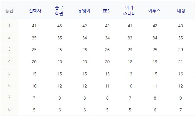 4) 화학2 과목 정답표와 예상등급컷
