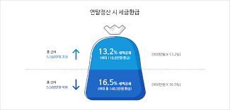 연말정산 세액공제 늘리는 방법 IRP(개인형 퇴직연금) 완전정리