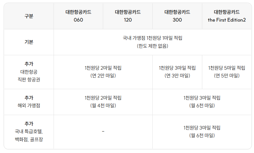 카드별 마일리지 적립 비교표