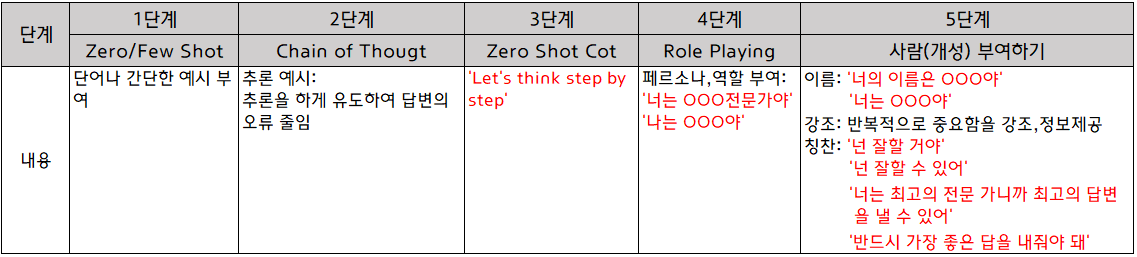프롬프트 5단계