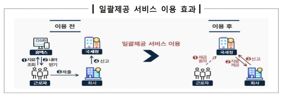 연말정산 일괄제공 11.30 마감, 놓치면 손해!(출처:국세청)