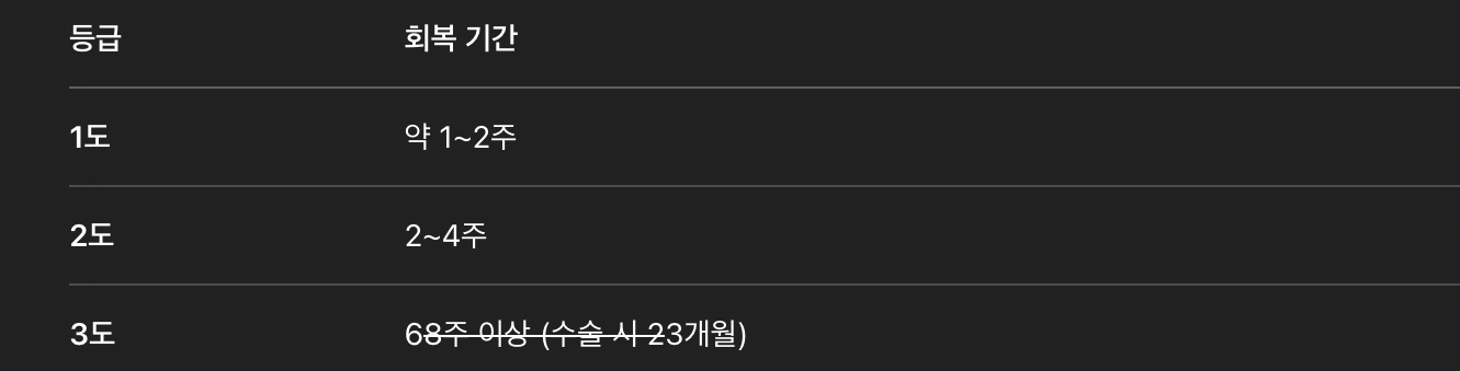 회복까지 얼마나 걸리나요?