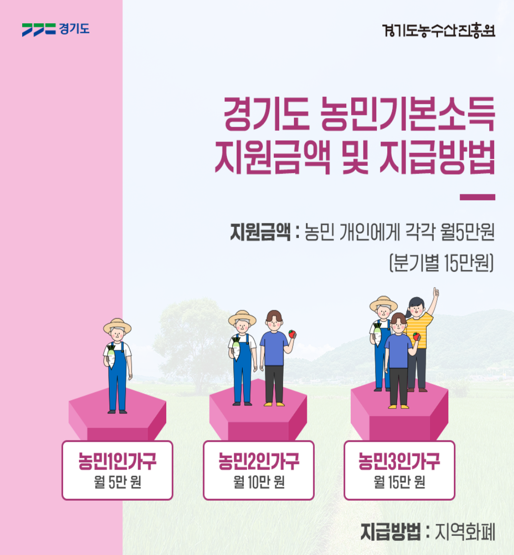 농민기본소득 지원금액