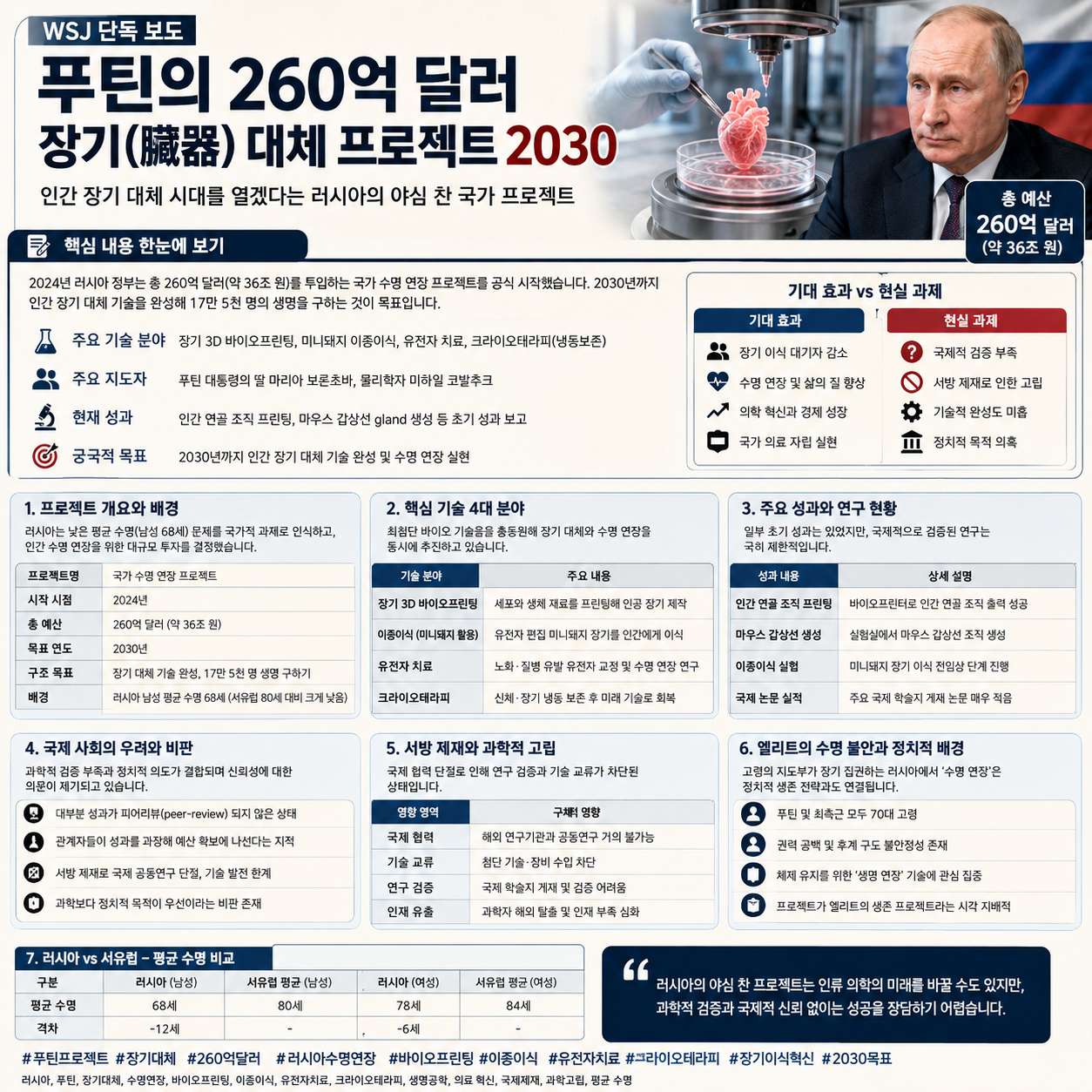 푸틴의 260억 달러 장기(臟器) 대체 프로젝트