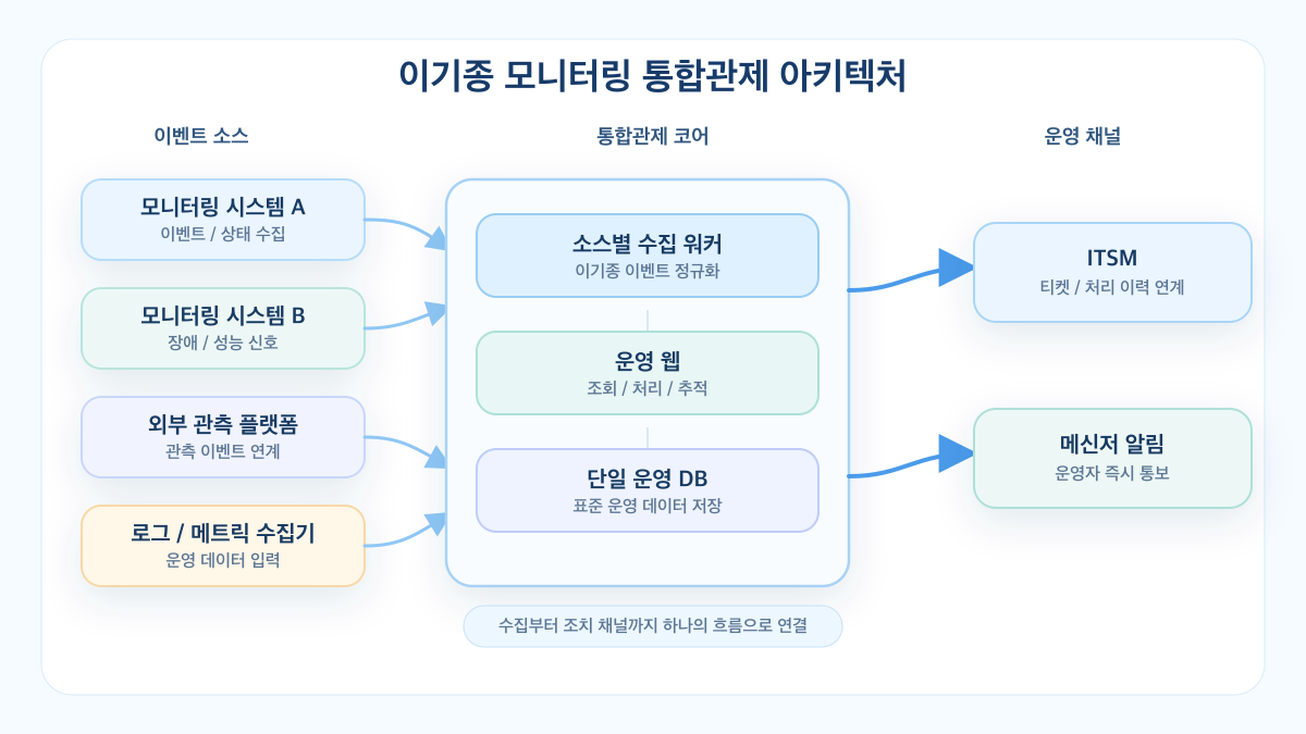 [아키텍처] 이기종 데이터 통합 설계, 모니터링 통합에서 얻은 3가지 경계
