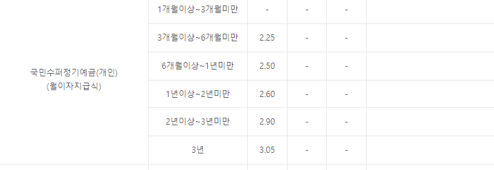 국민은행 정기예금 금리