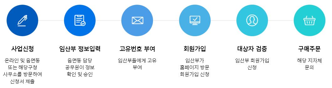 친환경농산물 꾸러미 신청절차