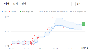 만수주공3단지시세그래프