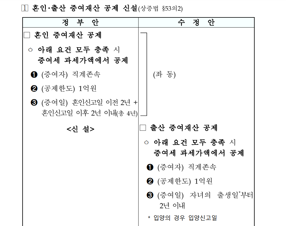 혼인 출산 증여 재산 공제 신설