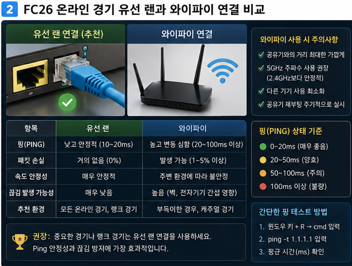 동일한 시간대에 와이파이와 유선 연결의 핑 변동과 조작 반응을 비교합니다.