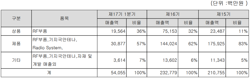 에이스테크 - 주요 사업 부문 및 제품 현황(2022년 1분기)