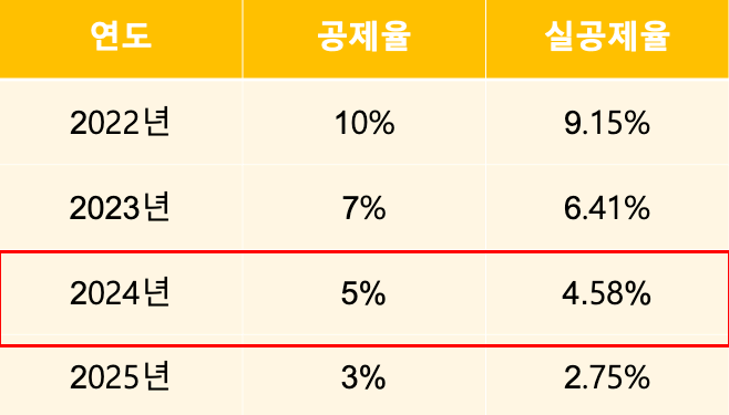 자동차세 연납신청 및 할인율