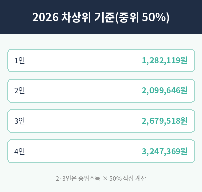 차상위계층 혜택 2026 소득 기준