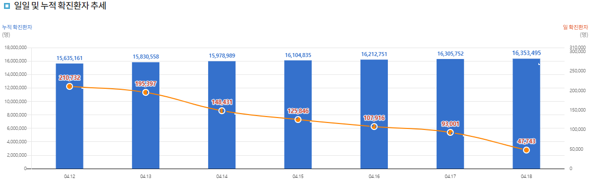 일일 및 누적확진자 추세
