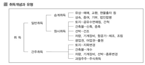 지방세 취득세