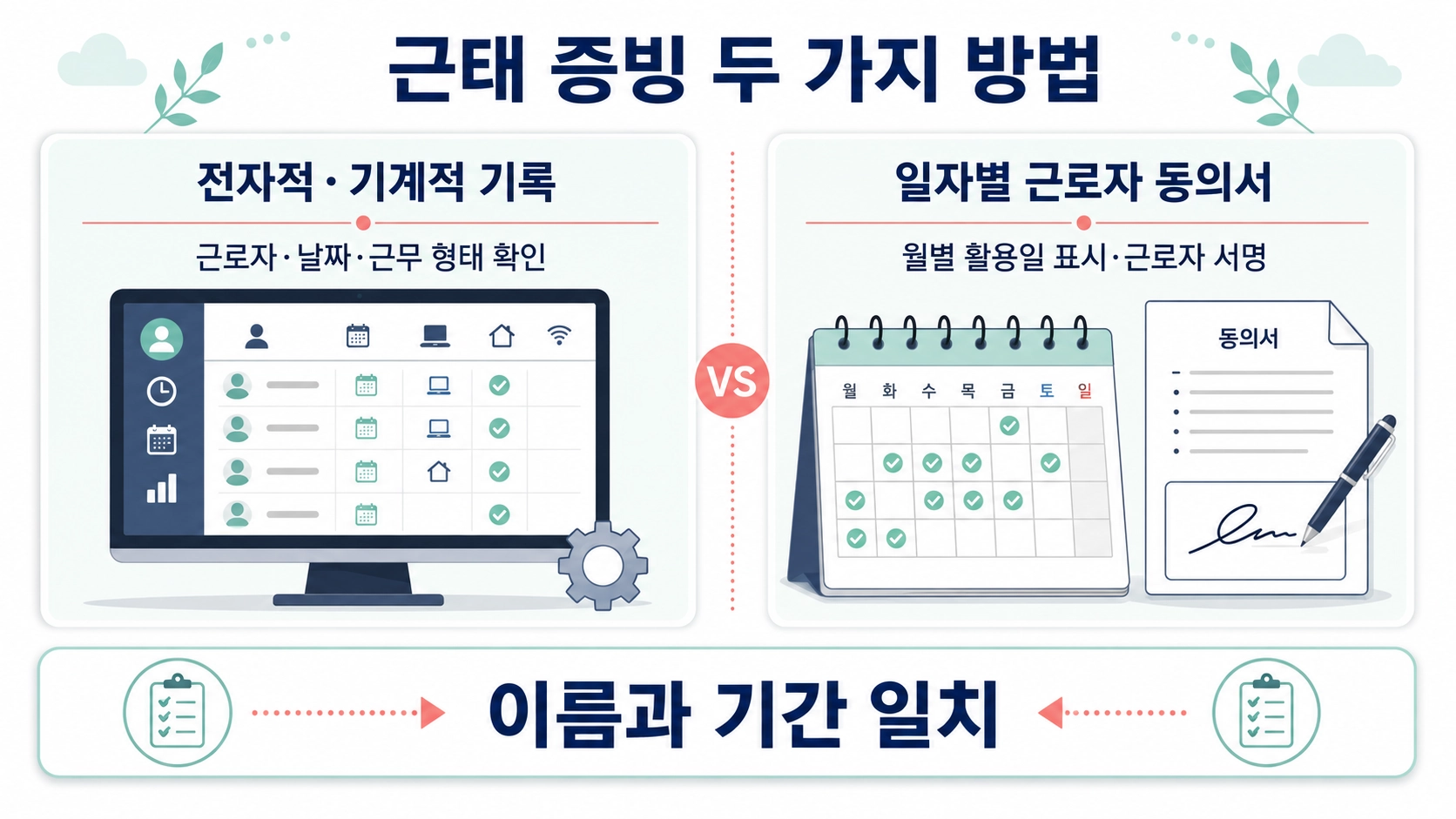 전자적 근태기록과 일자별 근로자 동의서의 준비 방식과 확인 항목을 비교한 이미지