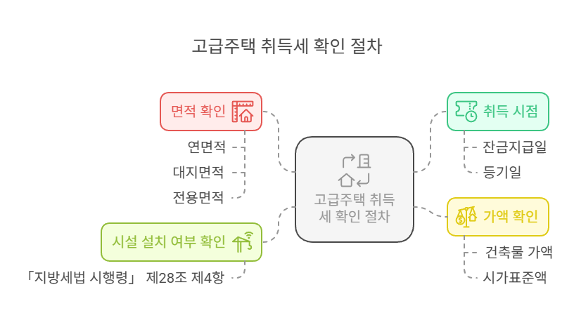 고급주택-기준확인-항목