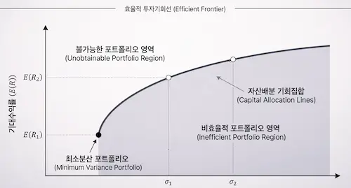 효율적 투자기회선(Efficient Frontier)