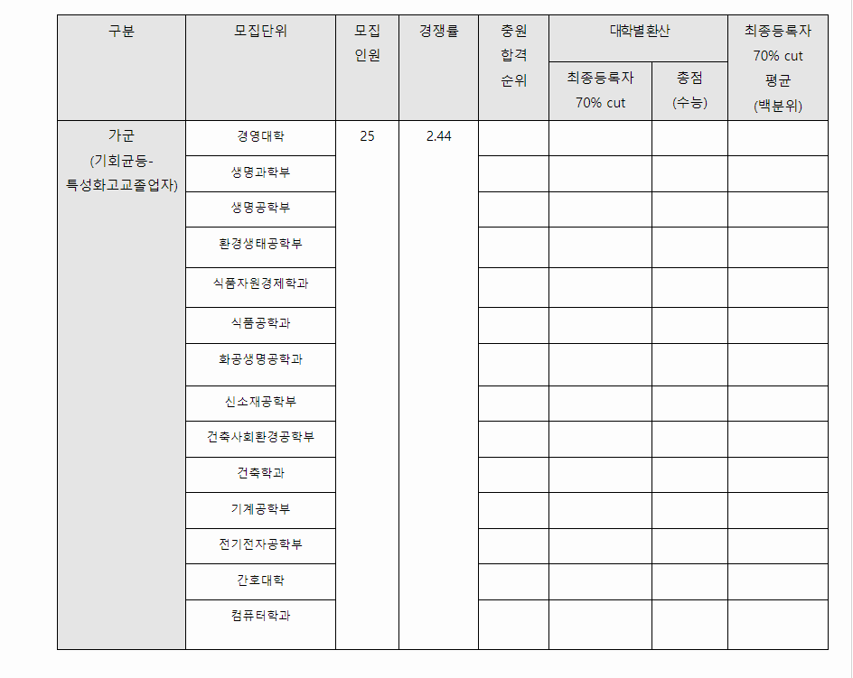 2023학년도 고려대학교 수능위주전형 전형 결과