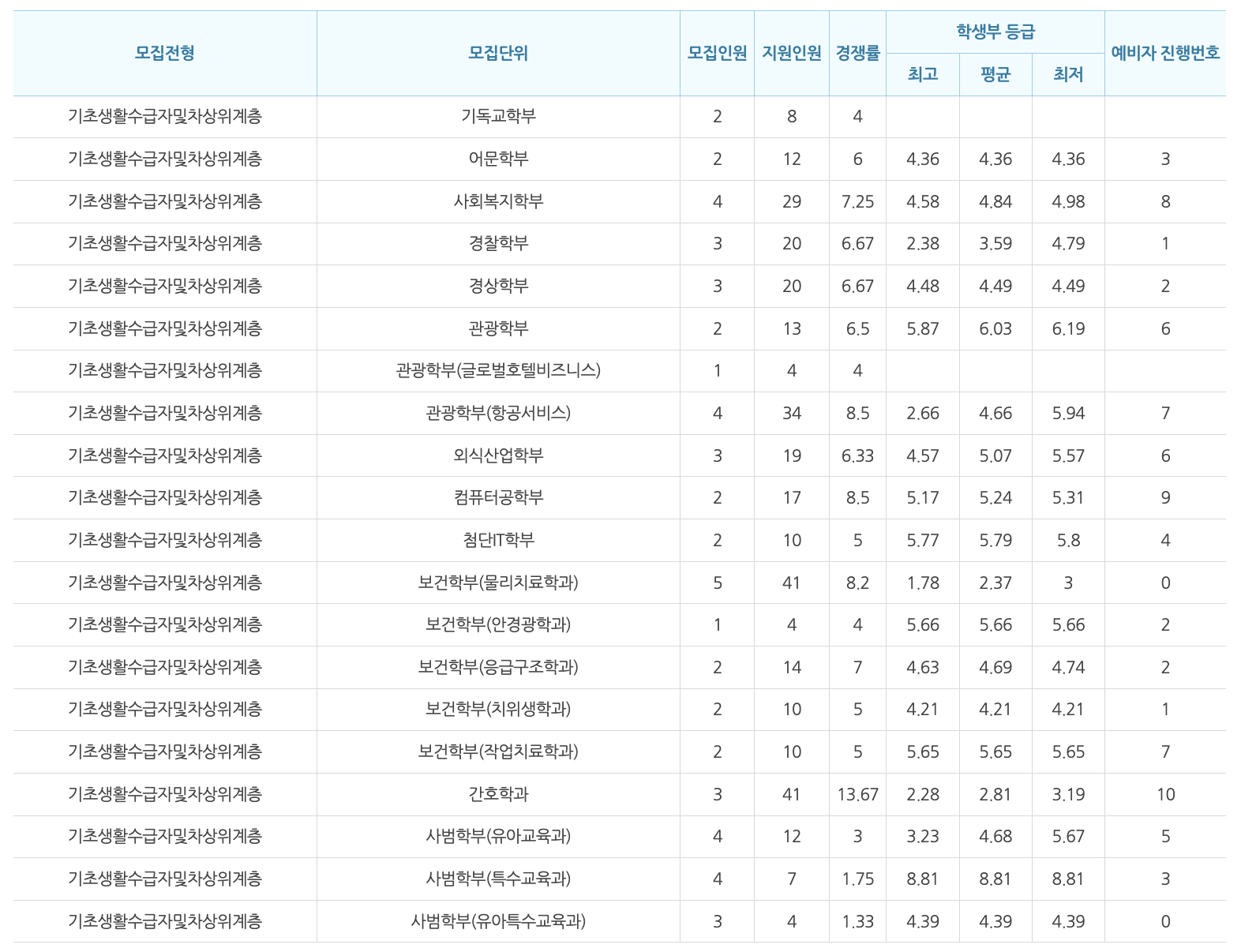 2024 백석대 기초생활수급자 및 차상위계층 전형 충원결과