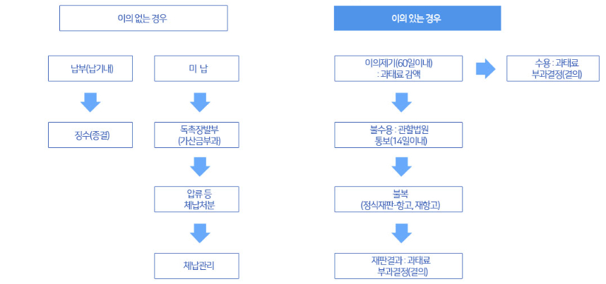 부산 수도 행정처분 안내