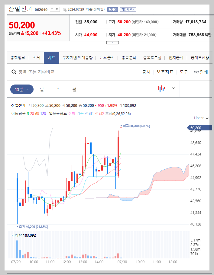 산일전기 주가 분석