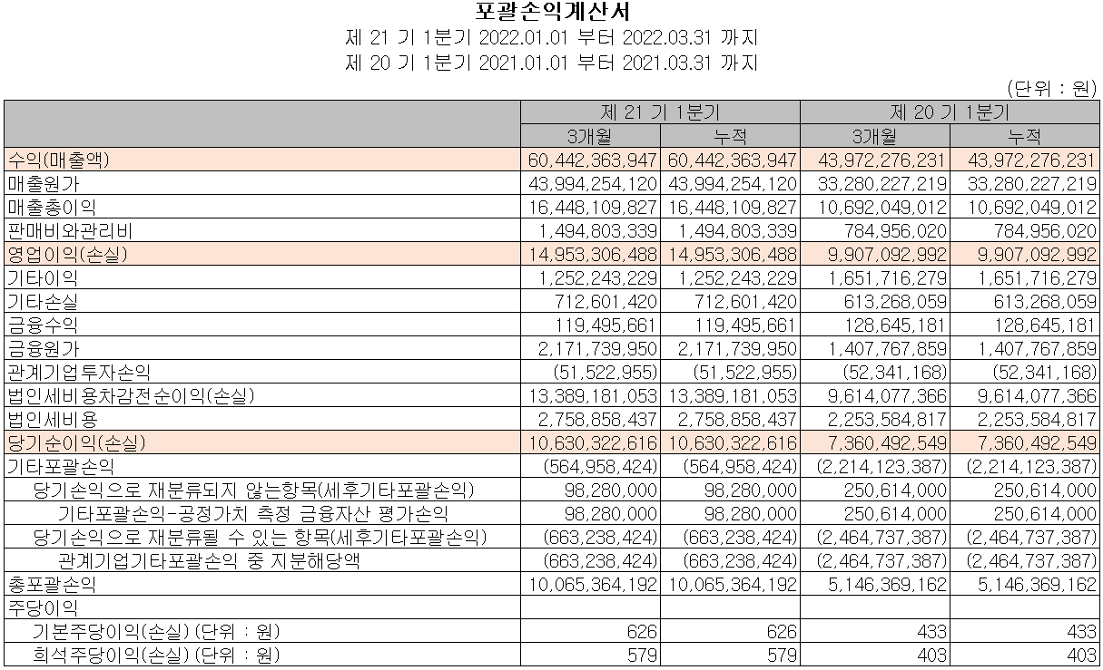두산테스나 - 손익계산서