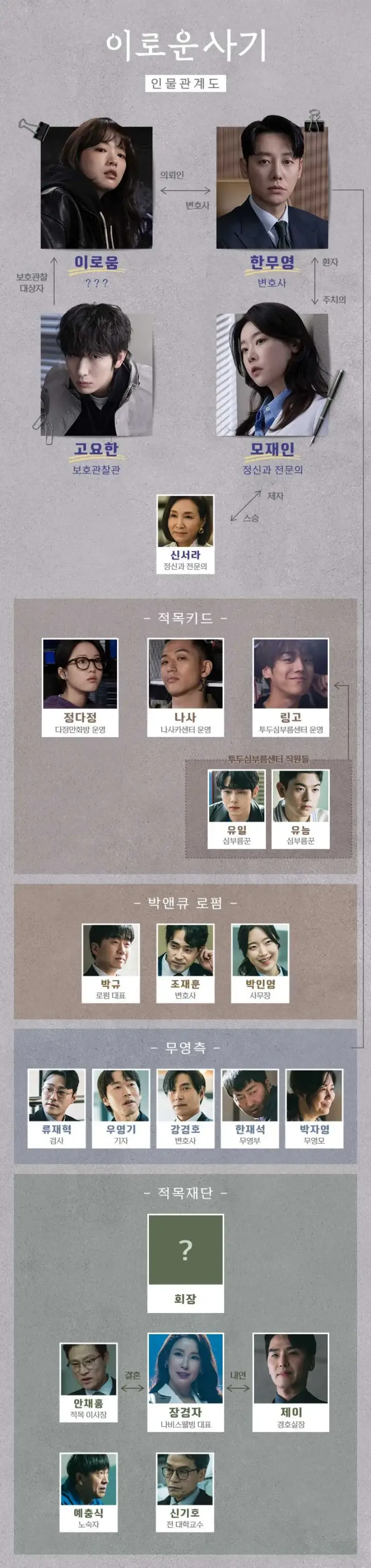 이로운 사기에 등장하는 주인공들과 적목키드, 박앤규 로펌, 무영측, 적목재단 주요인물들이 관계를 나타내는 등장인물 관계도