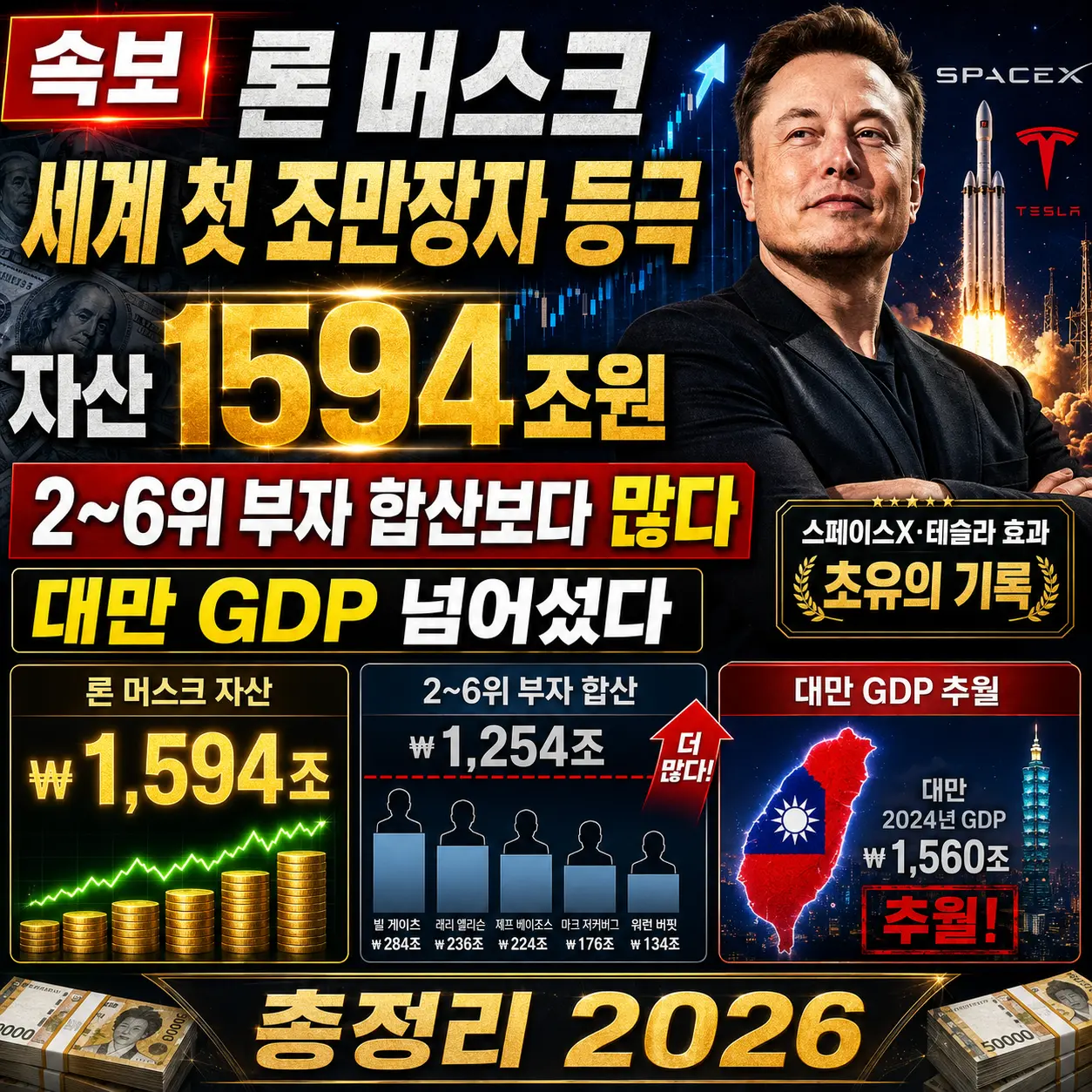 일론 머스크 세계 첫 조만장자 등극 &mdash; 자산 1594조원&middot;2~6위 부자 합산보다 많다&middot;대만 GDP 넘어섰다 2026