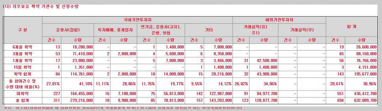 탑머티리얼 의무보유 확약비율