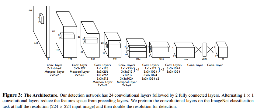 Yolov1의 네트워크 구조