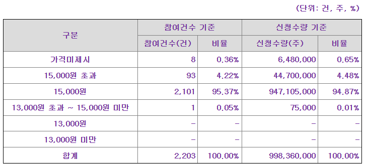 쎄크 공모가 제시표