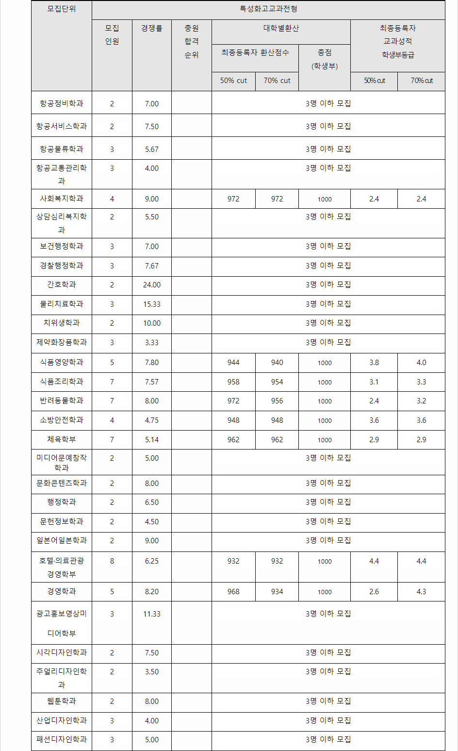 2023학년도 신라대학교 학생부교과전형 특성화고교과전형 결과