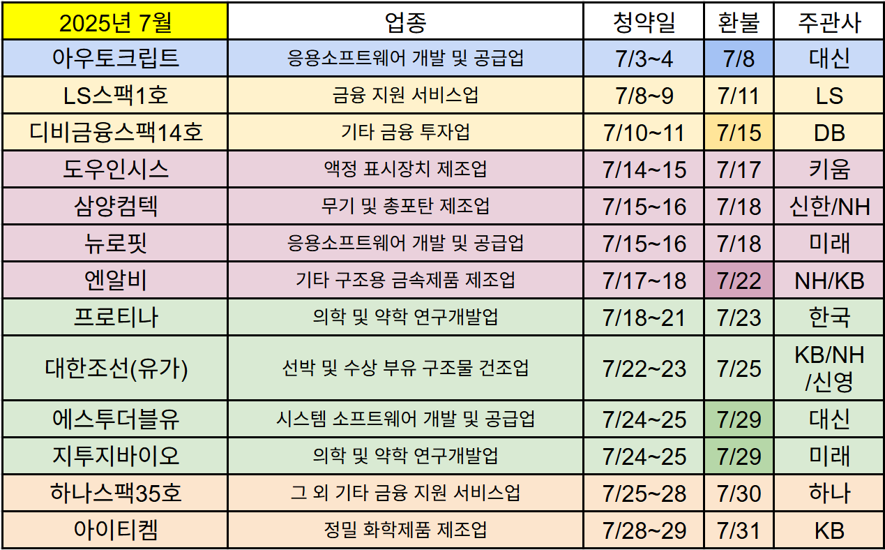 7월 공모주