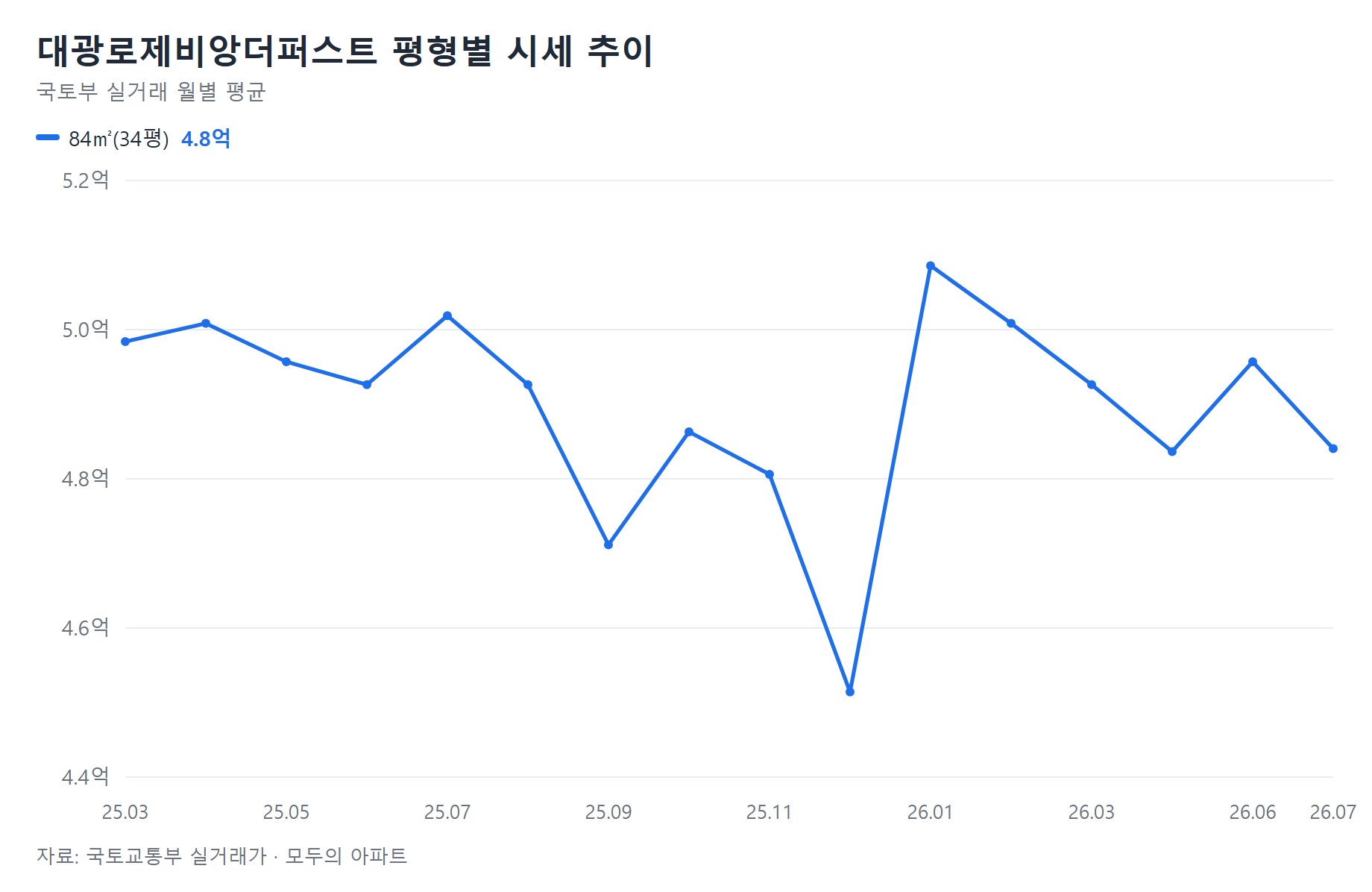 대광로제비앙더퍼스트 시세 추이