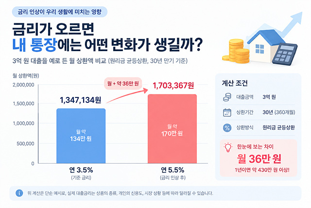 금리가 오르면 내통장에는 어떤 변화가 생길까
