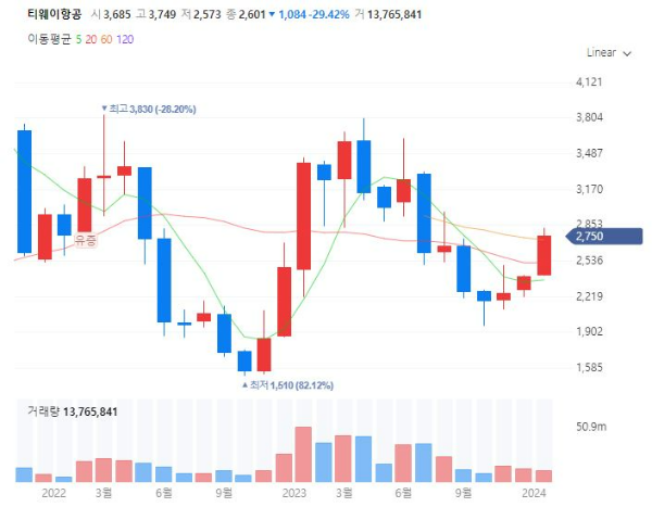 저가항공사관련주대장주수혜주TOP5_티웨이항공