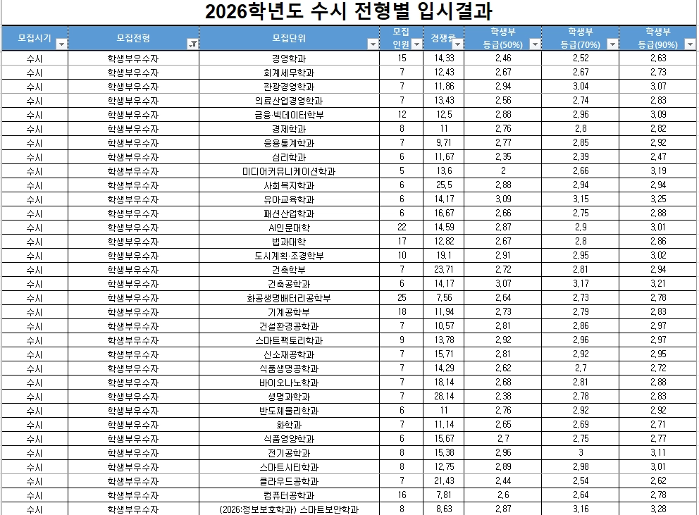 2026 가천대학교 교과전형 학생부우수자 수시등급 1