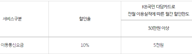 전월 이용실적에 따른 월간 할인한도