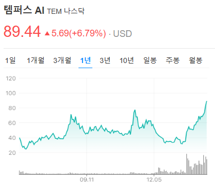 의료AI 혁명! 템퍼스AI, 주가 급등 이유는?