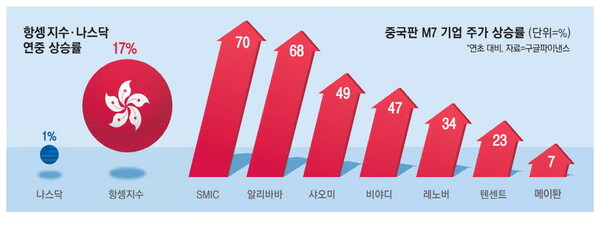 2025년 중국 증시 급등의 비밀: '중국판 M7' 완벽 분석 및 투자 전략