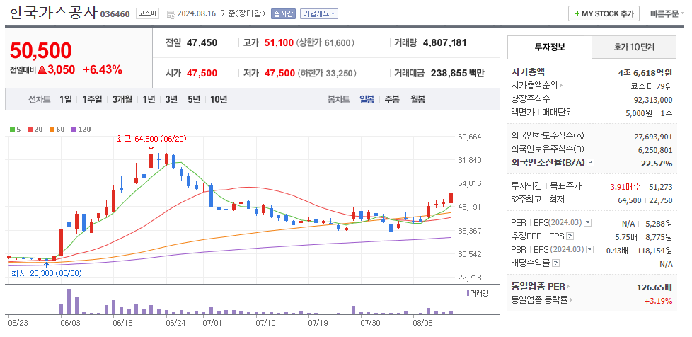 한국가스공사 일봉차트