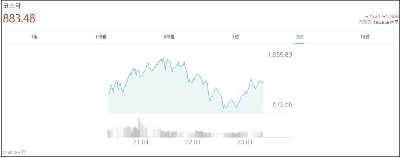 증권 금융 동향 Stock and Finance trending