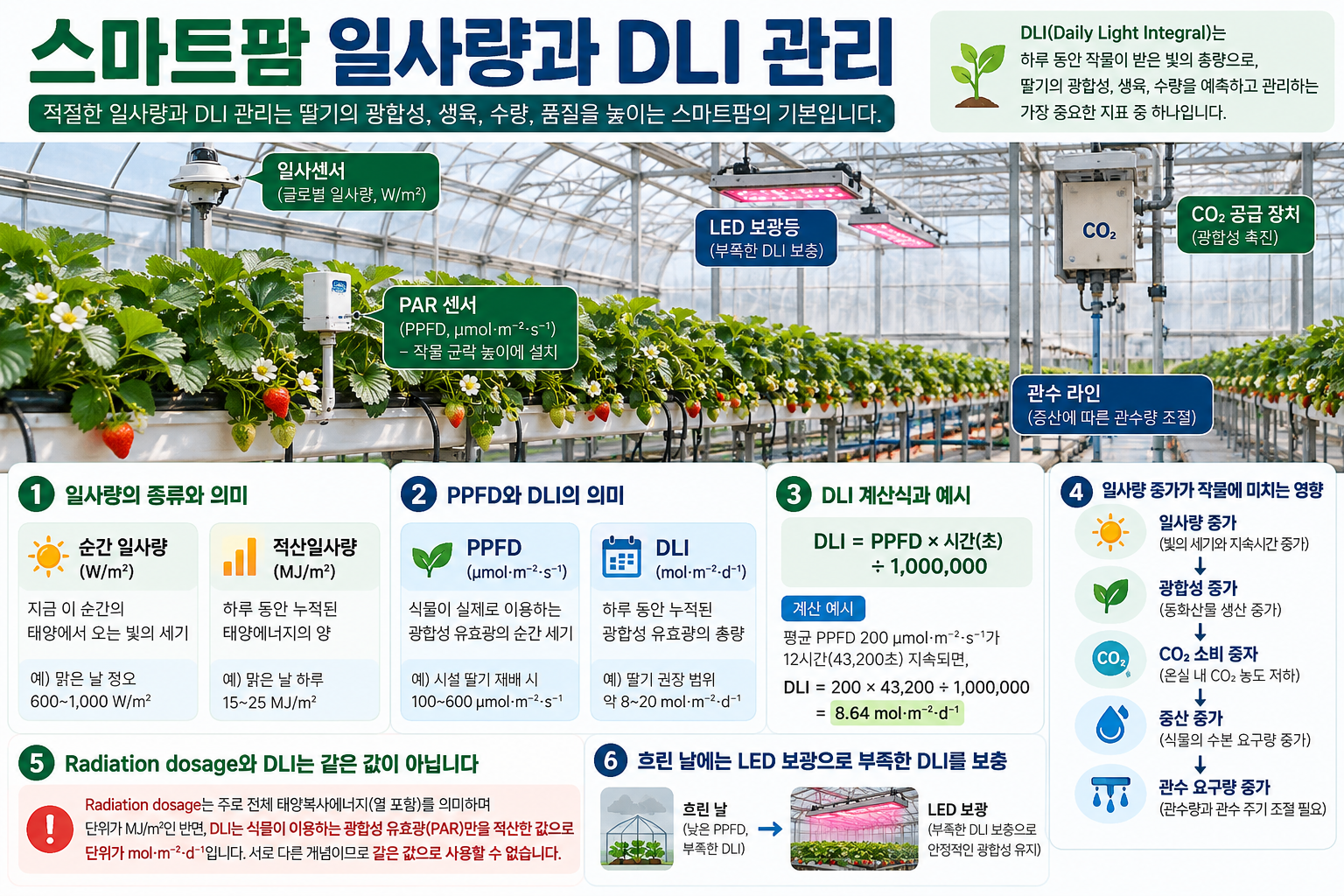 스마트팜 일사량과 DLI 관리: 광합성&middot;관수&middot;CO₂&middot;보광을 하나의 데이터로 연결하는 방법