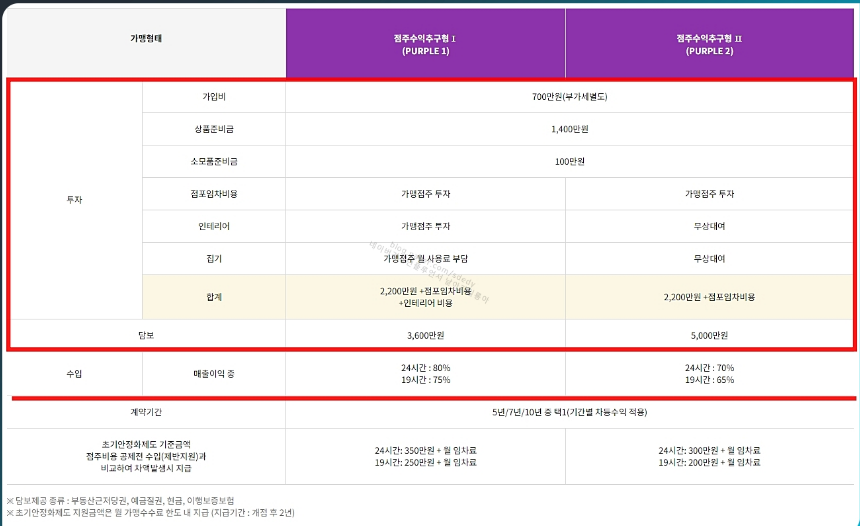 편의점 창업 방법 부터 비용까지 한방정리