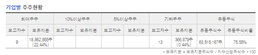 EDGC 주주현황