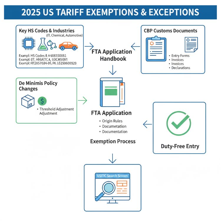 2025 미국 관세 면제·예외 인포그래픽, 주요 HS코드 및 업종별(IT·화학·자동차) 이미지, De minimis 정책 변화, FTA 적용 핸드북, CBP 통관서류, USITC 검색화면을 하나로 조합한 구조화된 컬러 다이어그램
