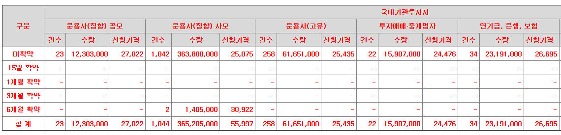 사이냅소프트 공모주 수요예측결과 상장일