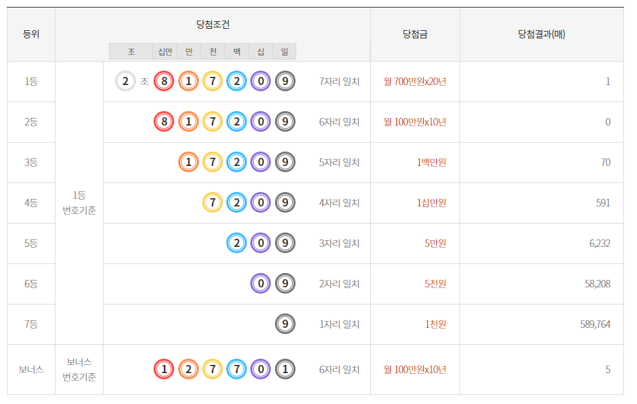 연금복권 당첨번호